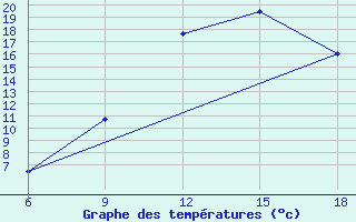 Courbe de tempratures pour Rhourd Nouss