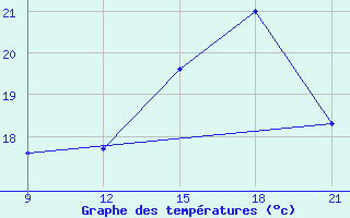 Courbe de tempratures pour Grimsstadir