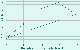 Courbe de l'humidex pour Hassir'Mel