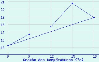 Courbe de tempratures pour Svenska Hogarna