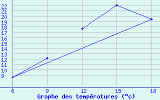 Courbe de tempratures pour Midelt