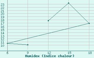 Courbe de l'humidex pour Relizane