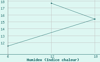 Courbe de l'humidex pour Tenes