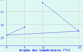 Courbe de tempratures pour Sidi Bel Abbes