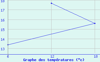 Courbe de tempratures pour Khenchella