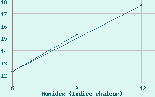 Courbe de l'humidex pour Rabiah