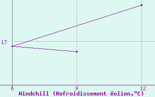 Courbe du refroidissement olien pour Mahdia
