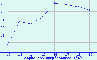 Courbe de tempratures pour Saint-Bauzile (07)