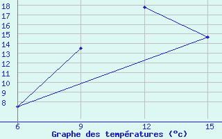 Courbe de tempratures pour Ana