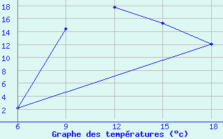 Courbe de tempratures pour Gevgelija