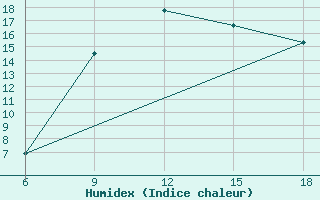 Courbe de l'humidex pour Oum El Bouaghi