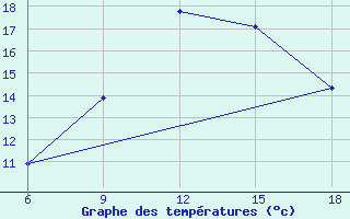 Courbe de tempratures pour Dellys