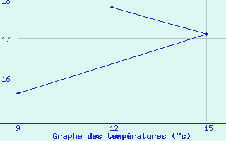 Courbe de tempratures pour El Kheiter