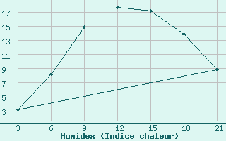 Courbe de l'humidex pour Marijampole