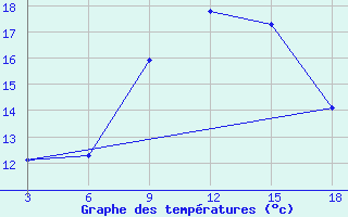 Courbe de tempratures pour Palagruza