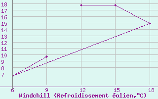 Courbe du refroidissement olien pour Skikda