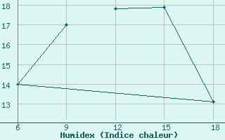 Courbe de l'humidex pour Kirklareli