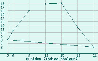 Courbe de l'humidex pour Kamishli