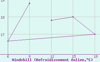 Courbe du refroidissement olien pour Skikda