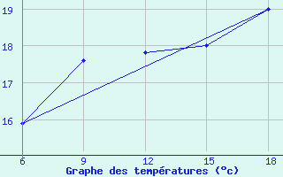 Courbe de tempratures pour Ghazaouet