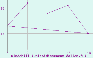 Courbe du refroidissement olien pour Skikda