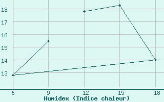 Courbe de l'humidex pour Termoli