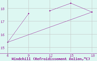 Courbe du refroidissement olien pour Skikda