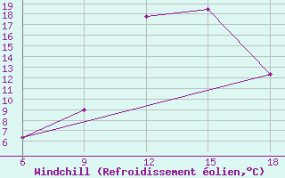 Courbe du refroidissement olien pour Sidi Bel Abbes