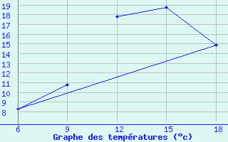 Courbe de tempratures pour Tinfouye