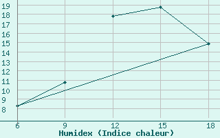 Courbe de l'humidex pour Tinfouye