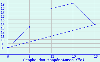 Courbe de tempratures pour Soria (Esp)