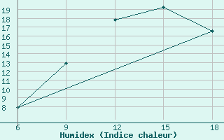 Courbe de l'humidex pour Skikda