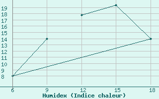 Courbe de l'humidex pour Soria (Esp)