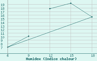 Courbe de l'humidex pour M'Sila