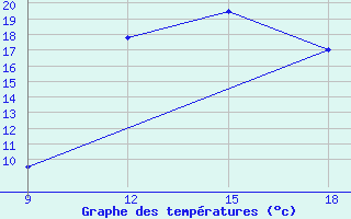 Courbe de tempratures pour Ghadames