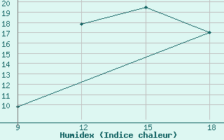 Courbe de l'humidex pour Ghadames