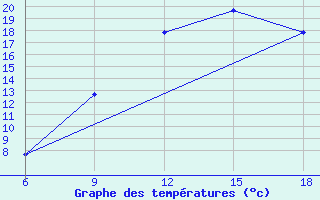 Courbe de tempratures pour Hassir