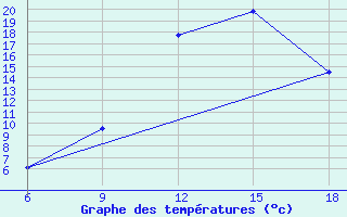 Courbe de tempratures pour Hassir