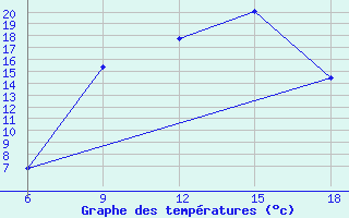 Courbe de tempratures pour Miliana