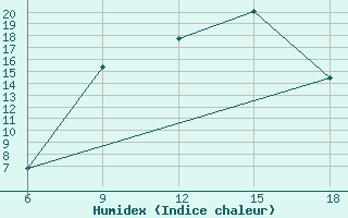 Courbe de l'humidex pour Miliana