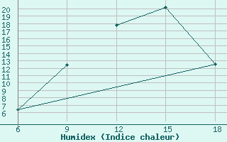 Courbe de l'humidex pour Cankiri