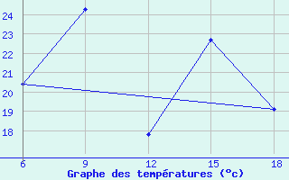 Courbe de tempratures pour ??rnak