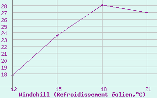 Courbe du refroidissement olien pour Corumba Aeroporto
