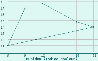 Courbe de l'humidex pour Vinica-Pgc