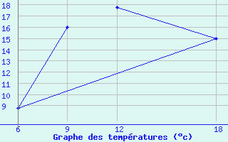 Courbe de tempratures pour Verdal-Reppe