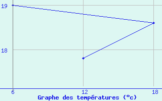 Courbe de tempratures pour Capo Frasca