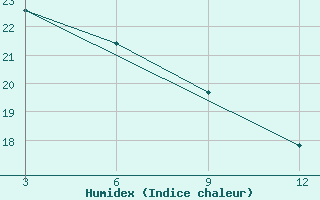 Courbe de l'humidex pour Tripoli