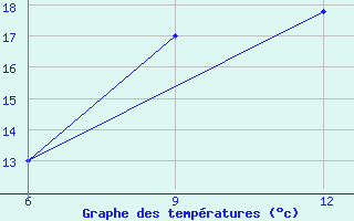 Courbe de tempratures pour Ana