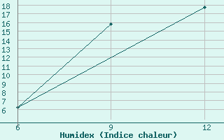 Courbe de l'humidex pour Ana