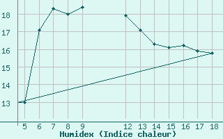 Courbe de l'humidex pour Kastamonu